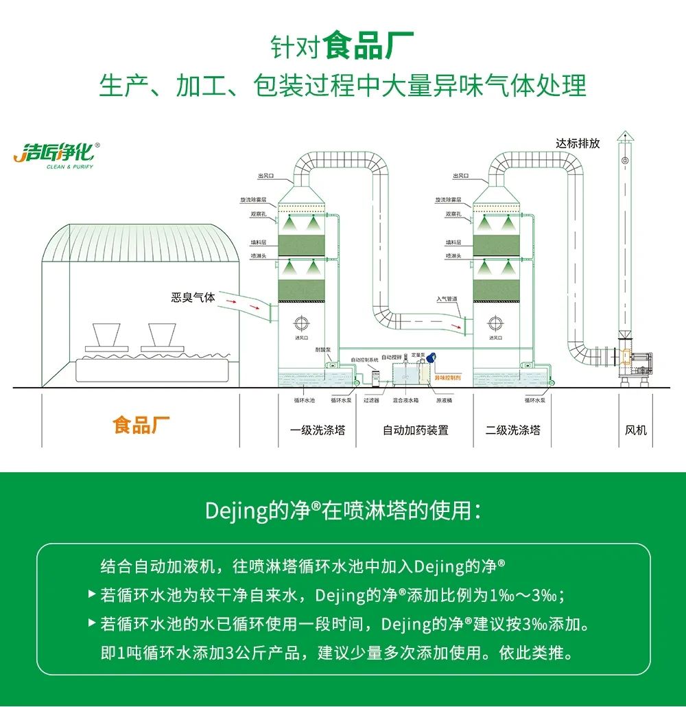 食品廠異味用Dejing的凈除臭劑，關乎飲食安全，治理需求大！.jpg